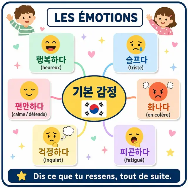 Carte mentale : Émotions