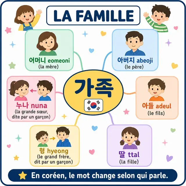 Carte mentale : Famille