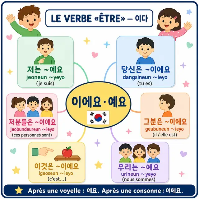 Carte mentale : verbe 이다 (ÊTRE)
