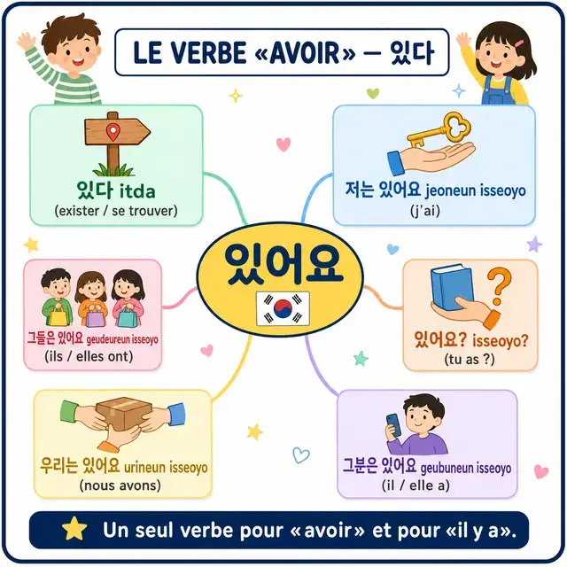 Carte mentale : verbe 있다 (AVOIR / IL Y A)
