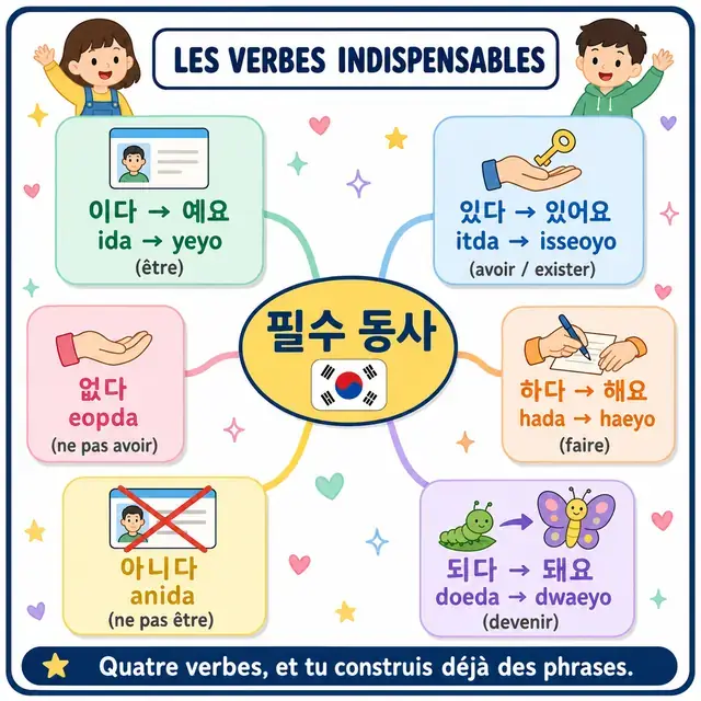 Carte mentale : les verbes indispensables