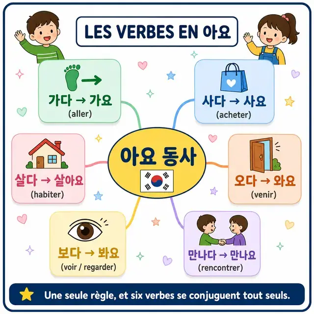 Carte mentale : les verbes en 아요